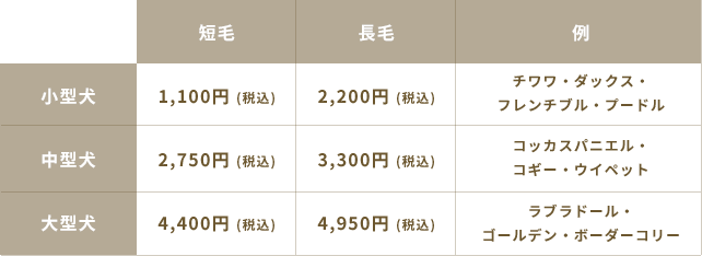 【小型犬】短毛:1,100円、長毛:2,200円、例)チワワ・ダックス・フレンチブル・プードル、【中型犬】短毛:2,750円、長毛:3,300円、例)コッカスパニエル・コギー・ウイペット、【大型犬】短毛:4,400円、長毛:4,950円、例)ラブラドール・ゴールデン・ボーダーコリー